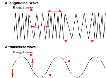 types of waves physics