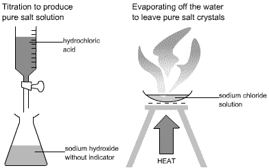 Acid Base Salt