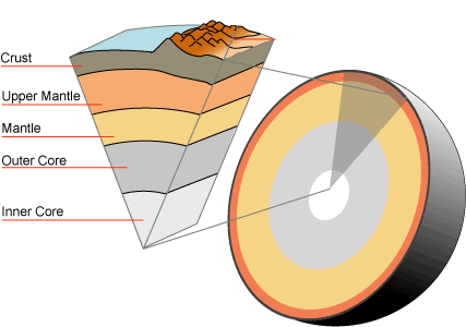 Structure of the Earth — Schools at Look4