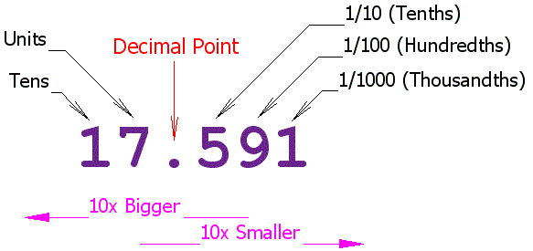Decimal 