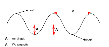 amplitude(1)
